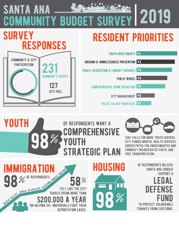 Santa-Ana-Budget-Survey